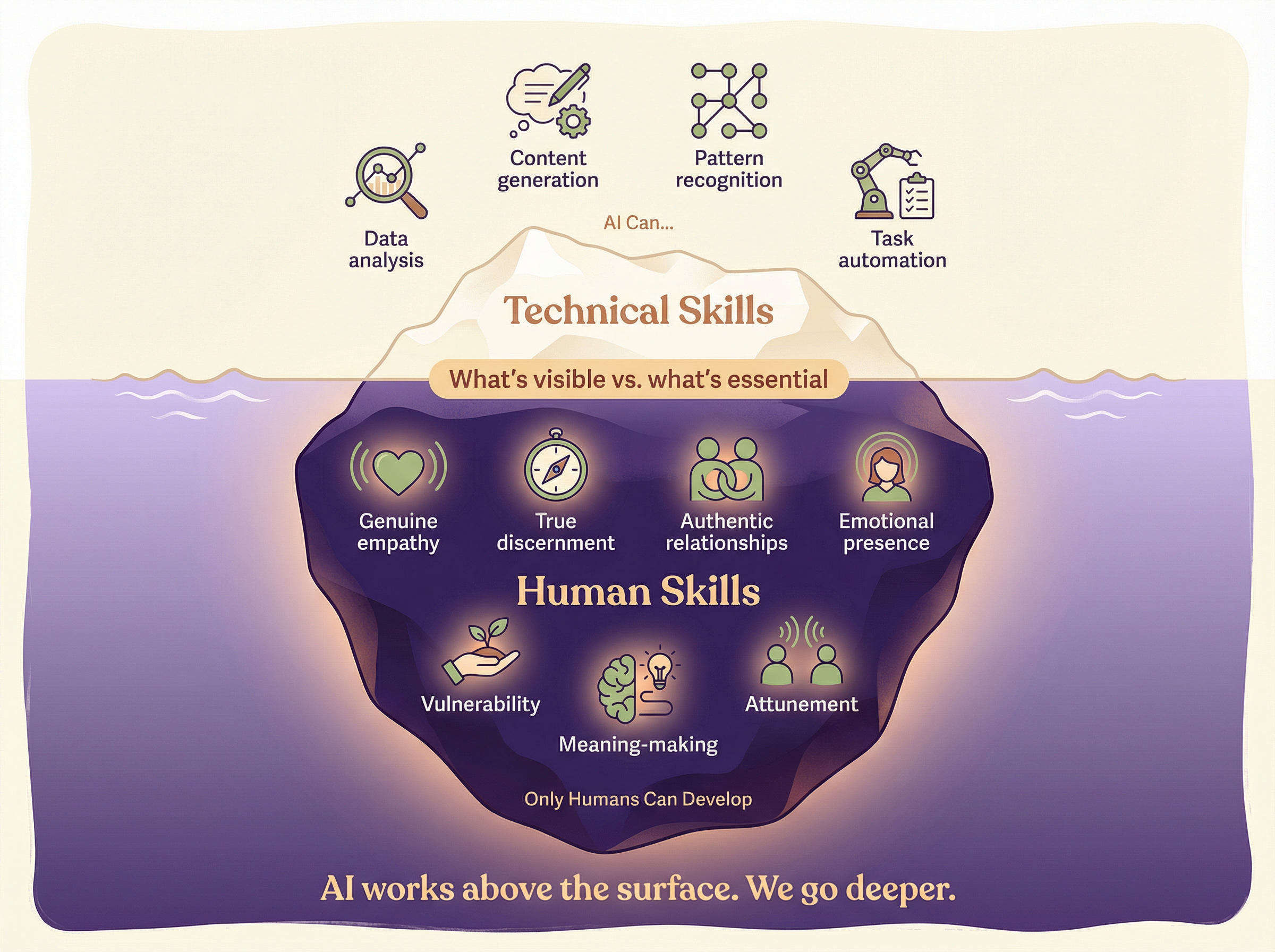 AI vs Human Skills